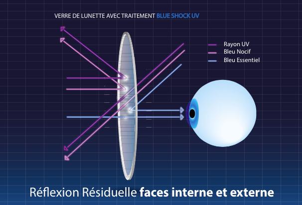Les Avantages des Lunettes Anti-Lumière Bleue : Protégez Vos Yeux au&nbsp;Quotidien